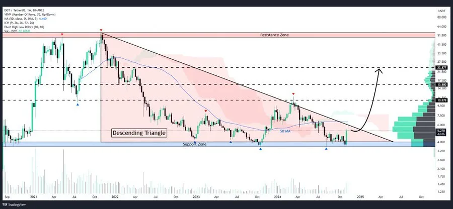 Polkadot Technical Analysis