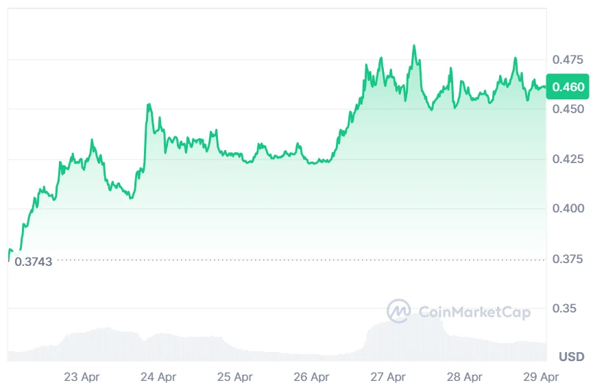 AERO price chart