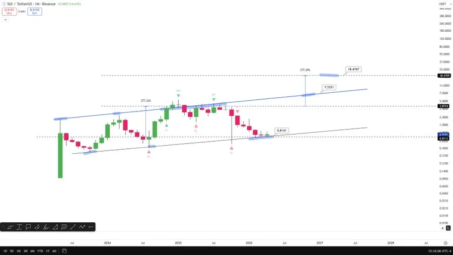 sui price prediction chart