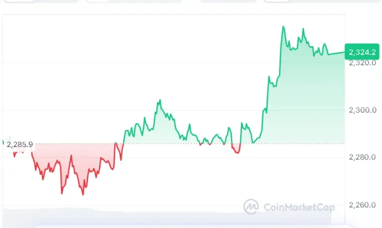 Ethereum price chart