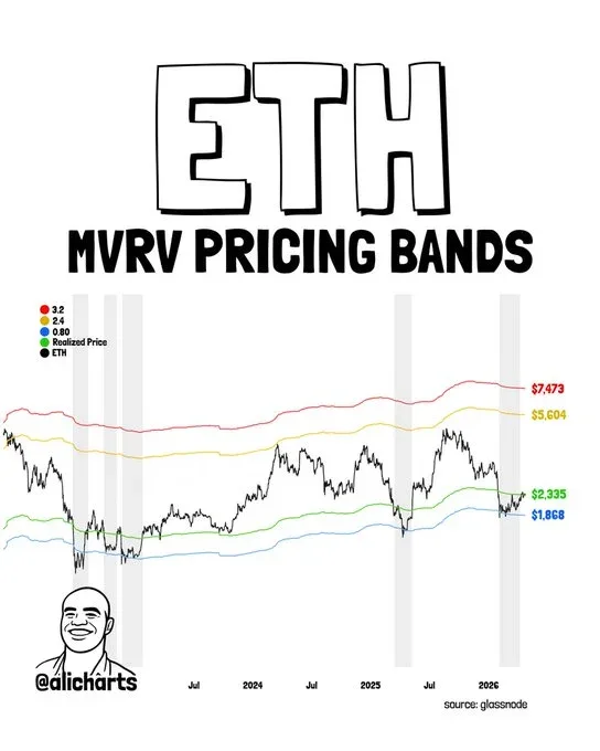 Ethereum price chart