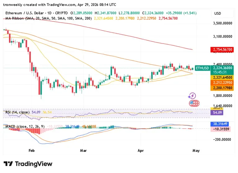 Ethereum technical indicator chart