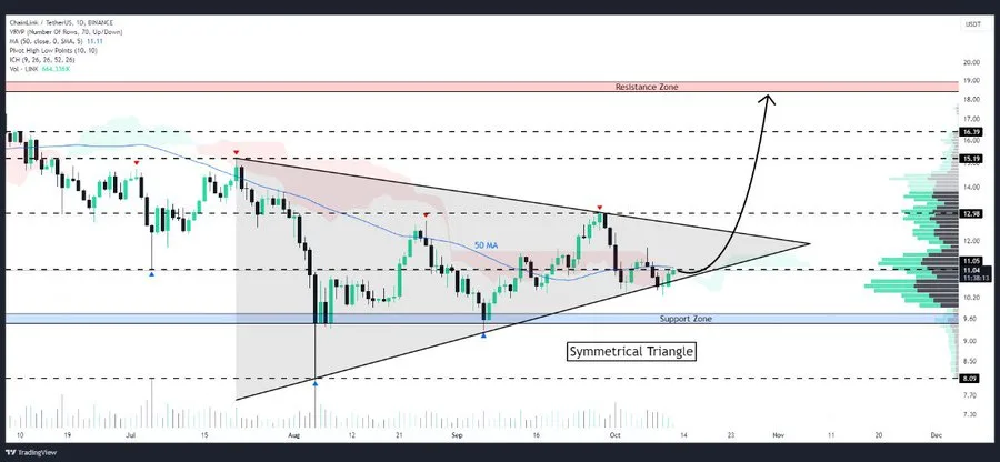 Chainlink Technical Analysis