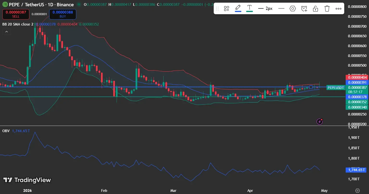 Pepecoin price analysis