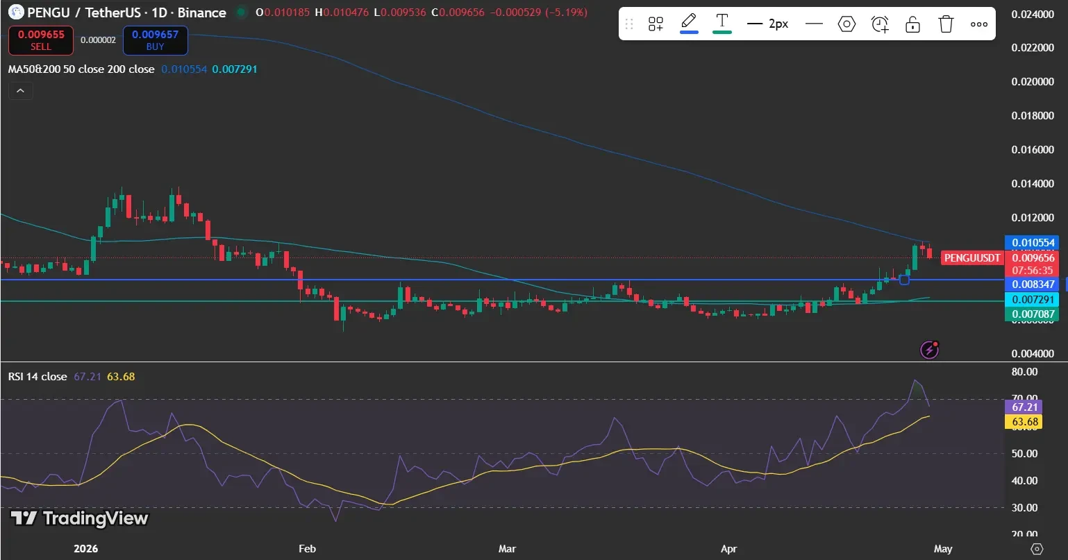 PENGU price analysis