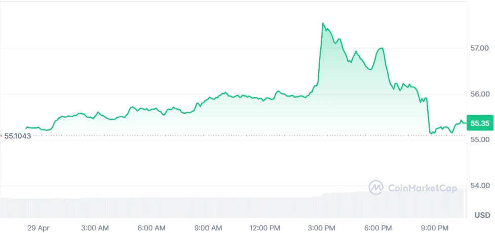 Litecoin Price Chart