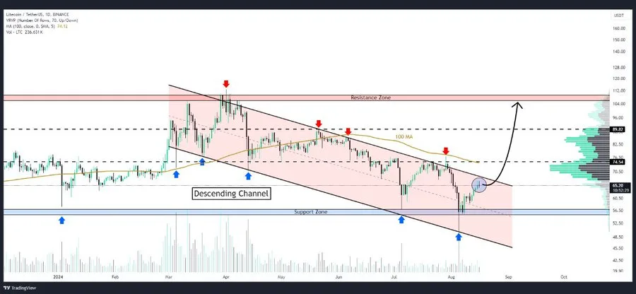Litecoin Technical Analysis