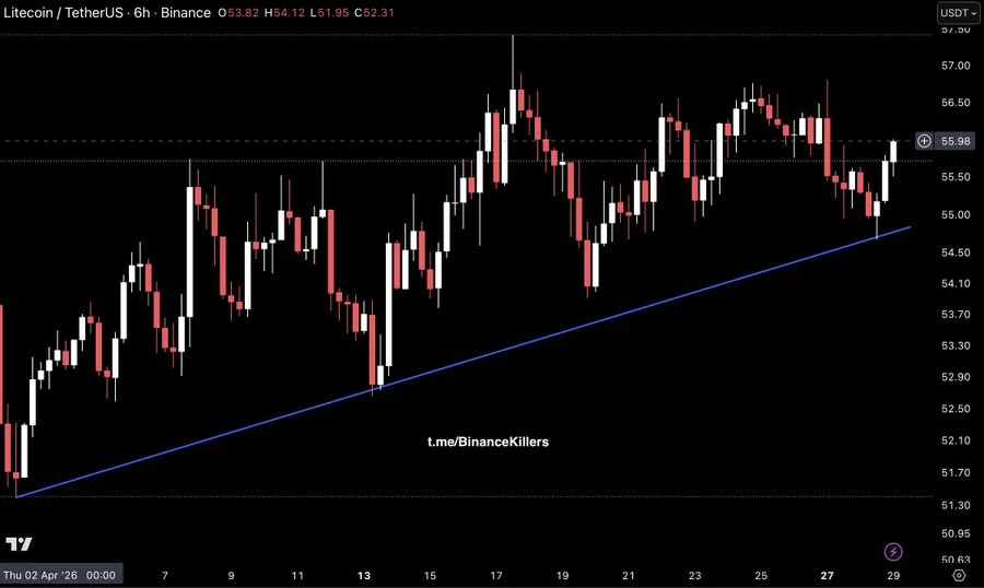 Litecoin Technical Analysis