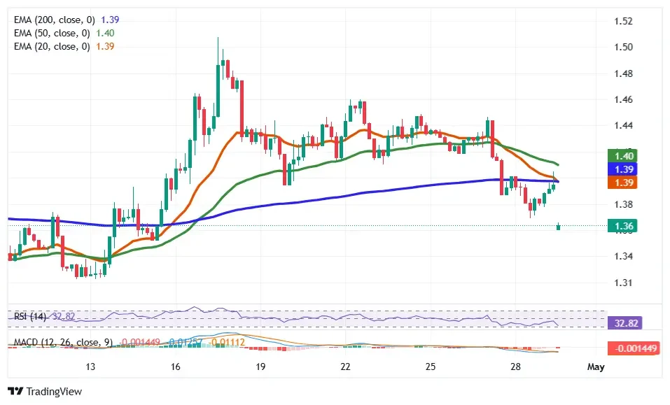 XRP price chart showing EMA resistance, weak momentum, and bearish RSI and MACD signals