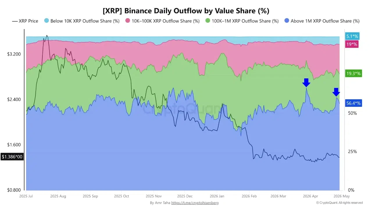 XRP whale outflows on Binance reach over 60 percent dominance indicating rising large-holder withdrawals