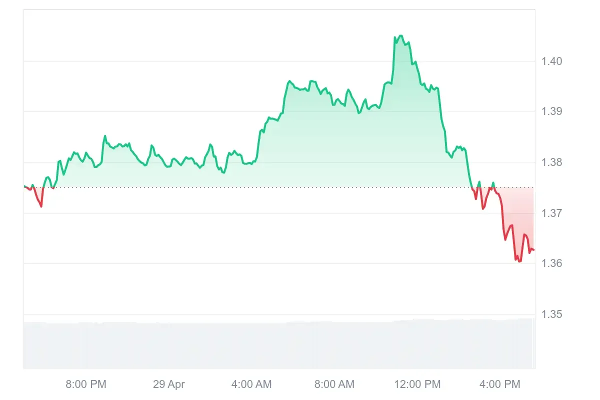 XRP price drops intraday to $1.36 showing continued weakness despite rising whale outflows