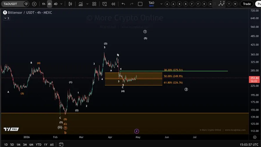 TAO price chart