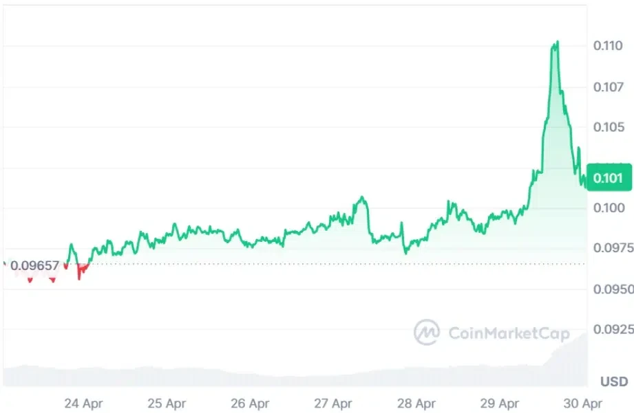 DOGE current price