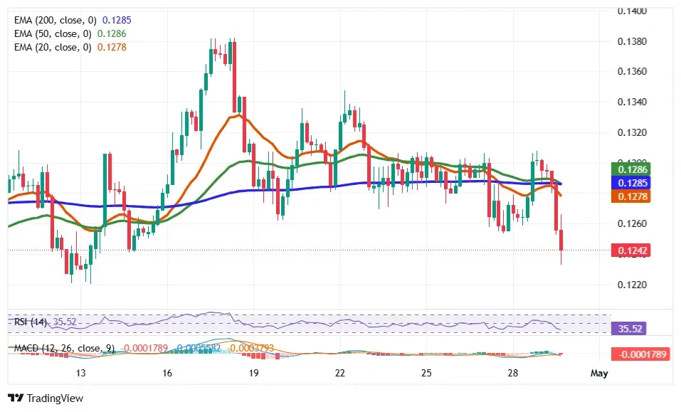 LSK price chart shows breakdown below EMAs with weak RSI and bearish MACD momentum