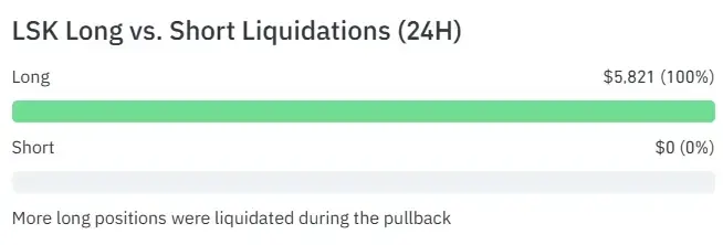 LSK liquidations show long positions wiped out as bearish pressure increases
