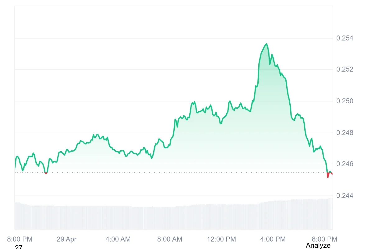 ADA price chart