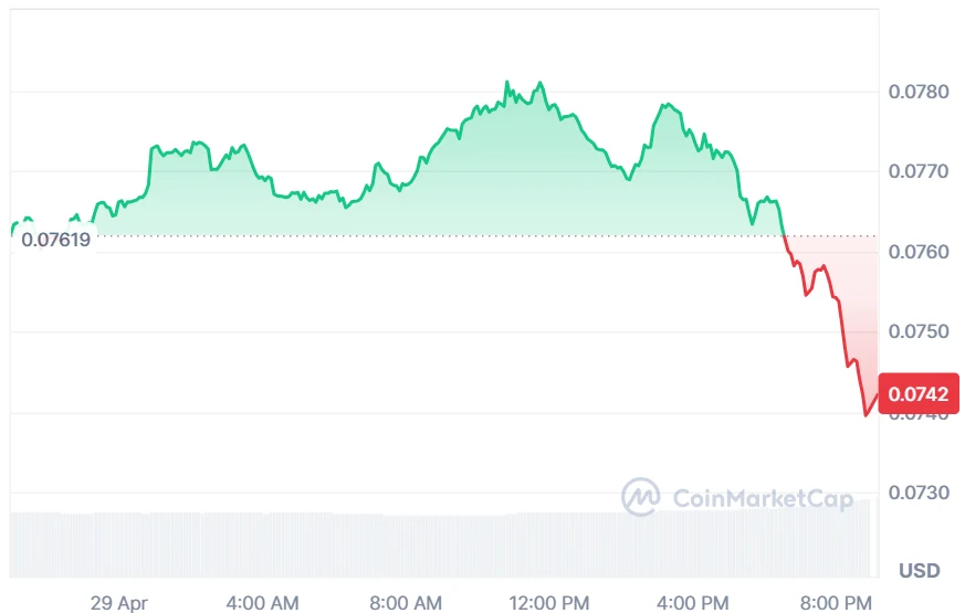 SAND price chart