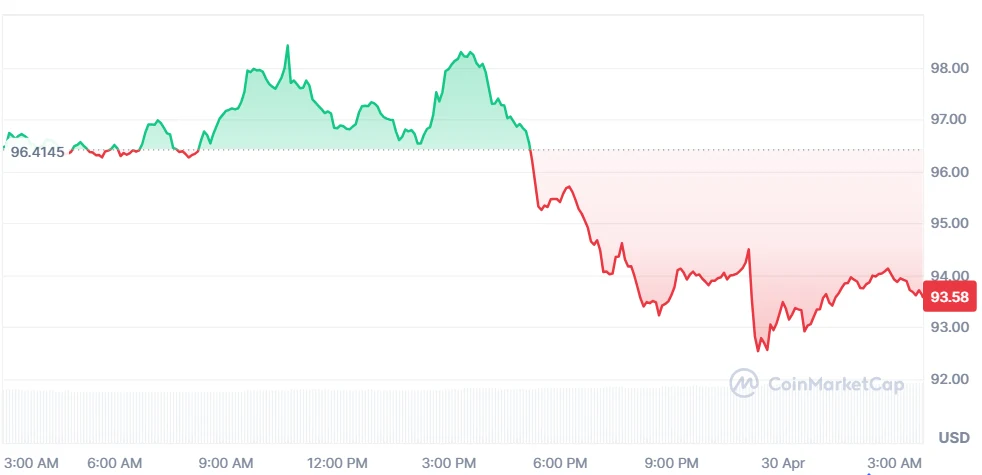 Aave Price Chart