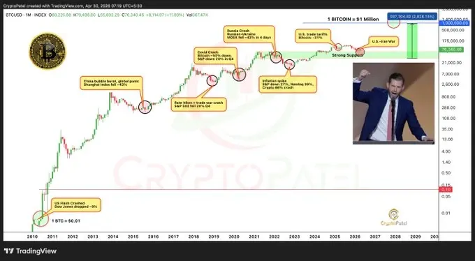 Bitcoin price analysis