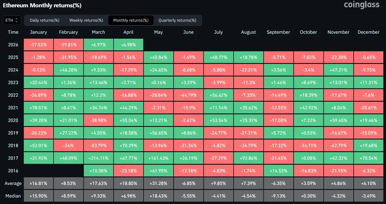 Ethereum May returns heatmap shows extreme volatility across monthly performance data