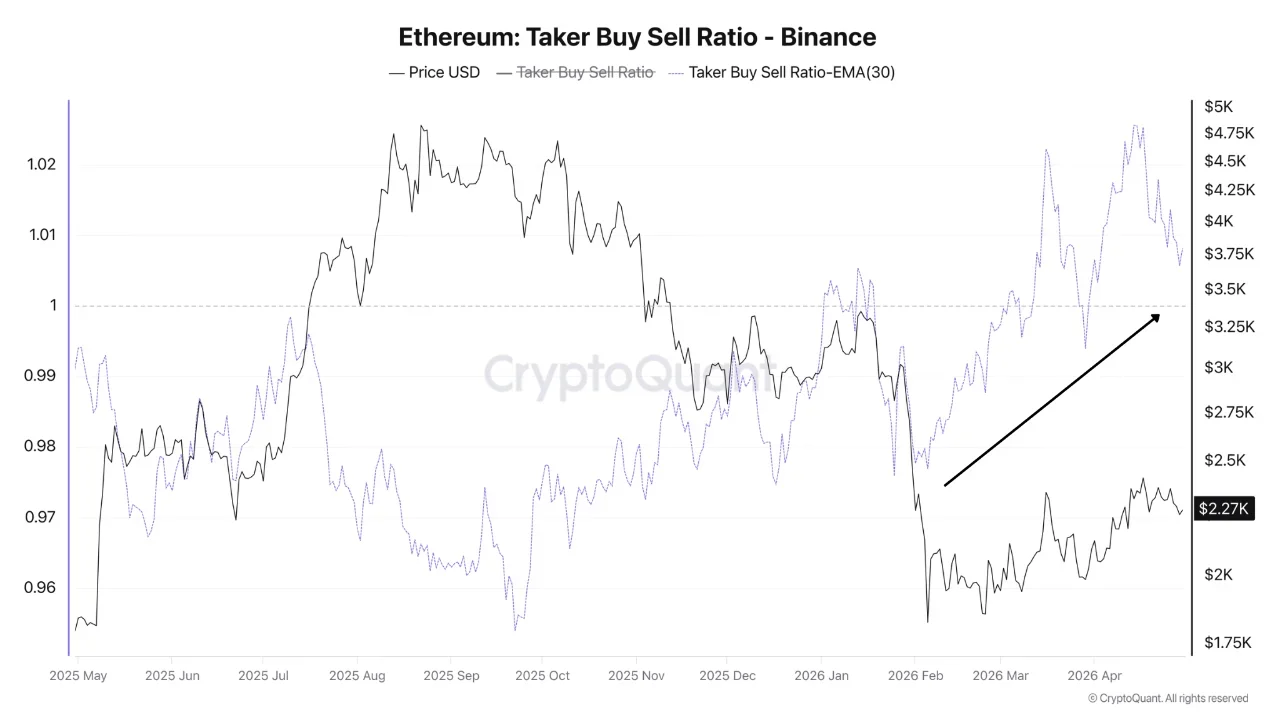 Ethereum taker buy sell ratio rises on Binance, signaling increasing bullish sentiment