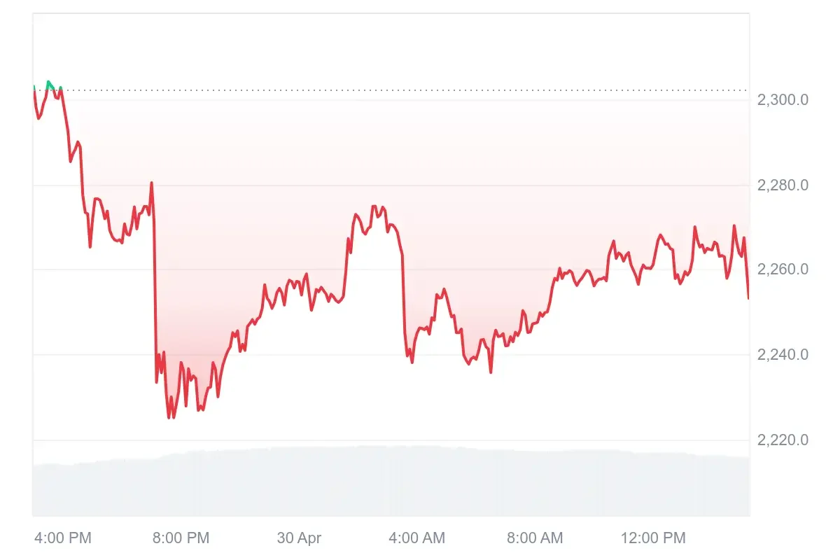Ethereum price chart shows recent decline and consolidation near $2,260 levels