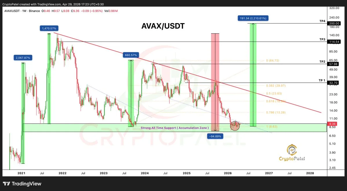 AVAX price prediction