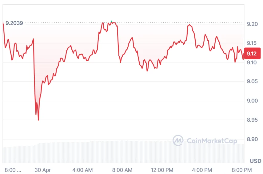 AVAX current price