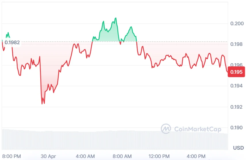 FET current price