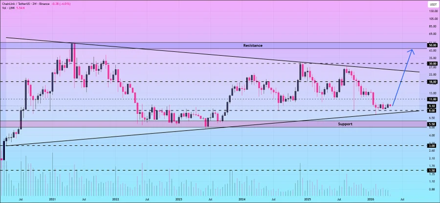 Chainlink Technical Analysis