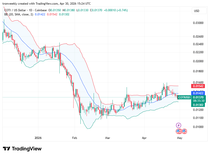 COTI technical analysis