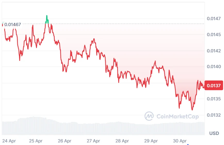 COTI current price