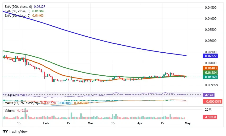 COTI price analysis shows consolidation below EMAs with RSI neutral and weak MACD momentum