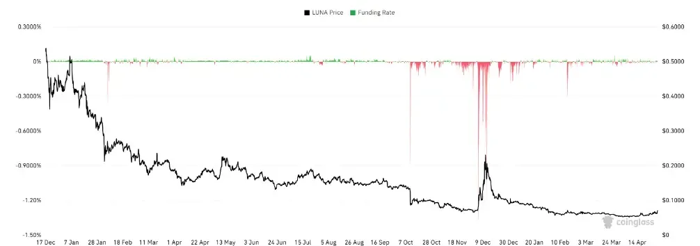 LUNA funding rate chart shows negative funding despite rising price, indicating cautious trader sentiment during bullish trend