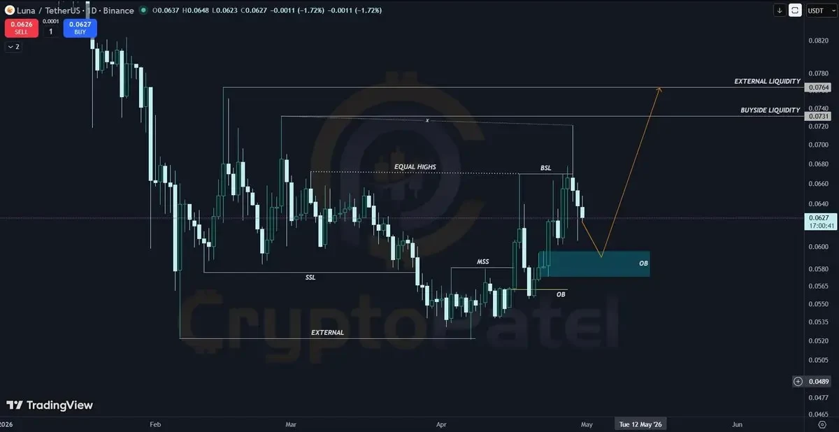 LUNA price chart shows liquidity sweep, MSS shift, and order block retest signaling bullish continuation setup