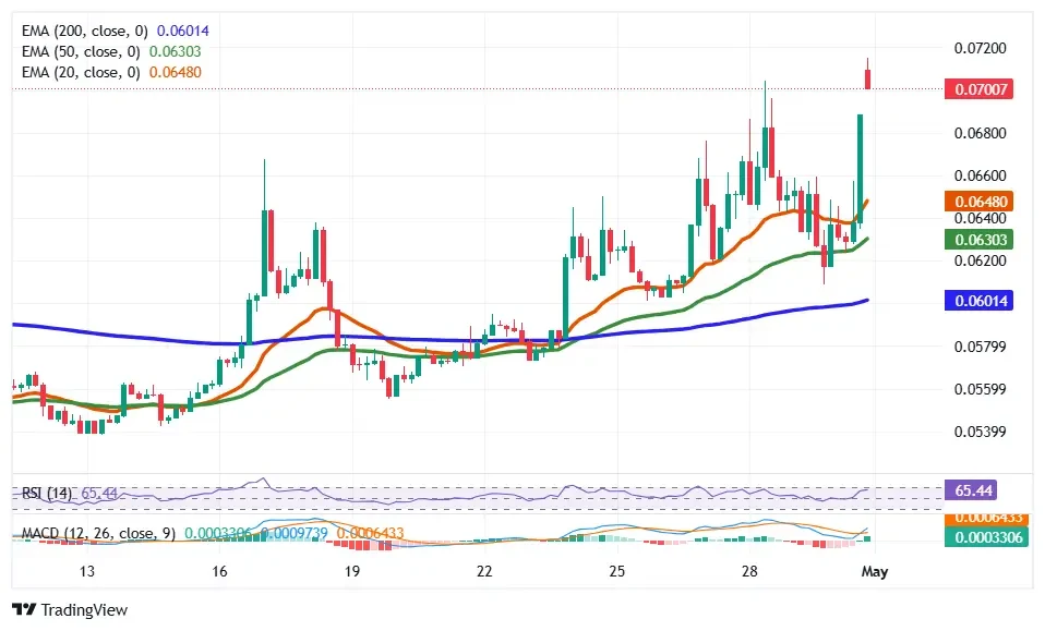 LUNA technical chart shows price above EMAs with bullish RSI and MACD crossover supporting upward momentum