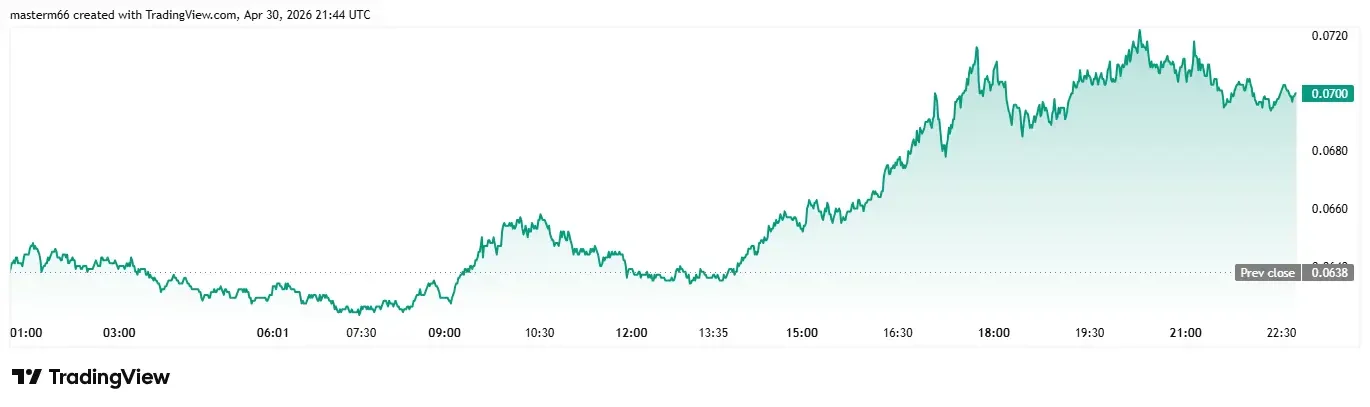 LUNA intraday price chart shows steady uptrend toward $0.070, supporting bullish continuation outlook