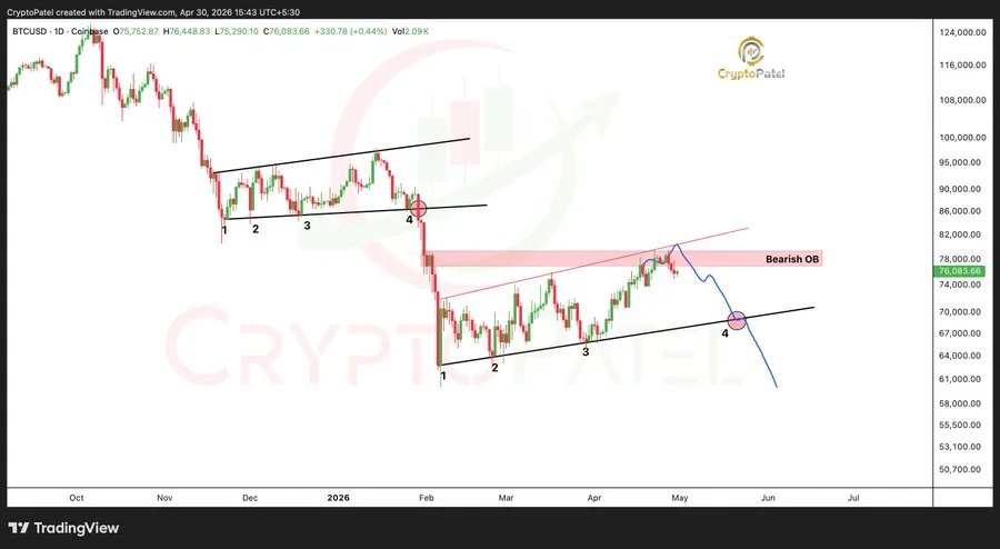BTC price chart