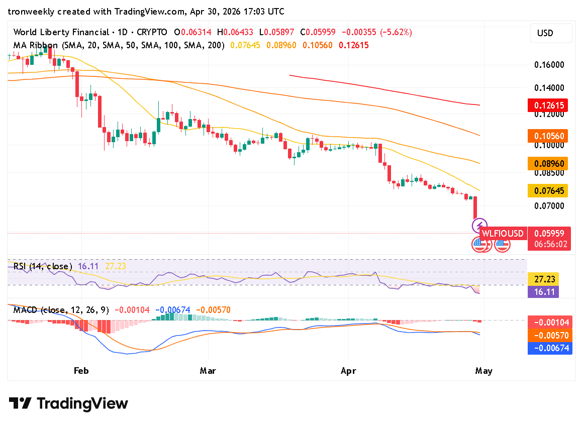 WLFI technical indicator chart