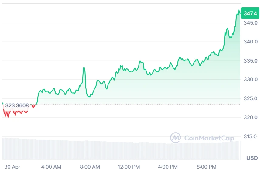 ZEC price chart