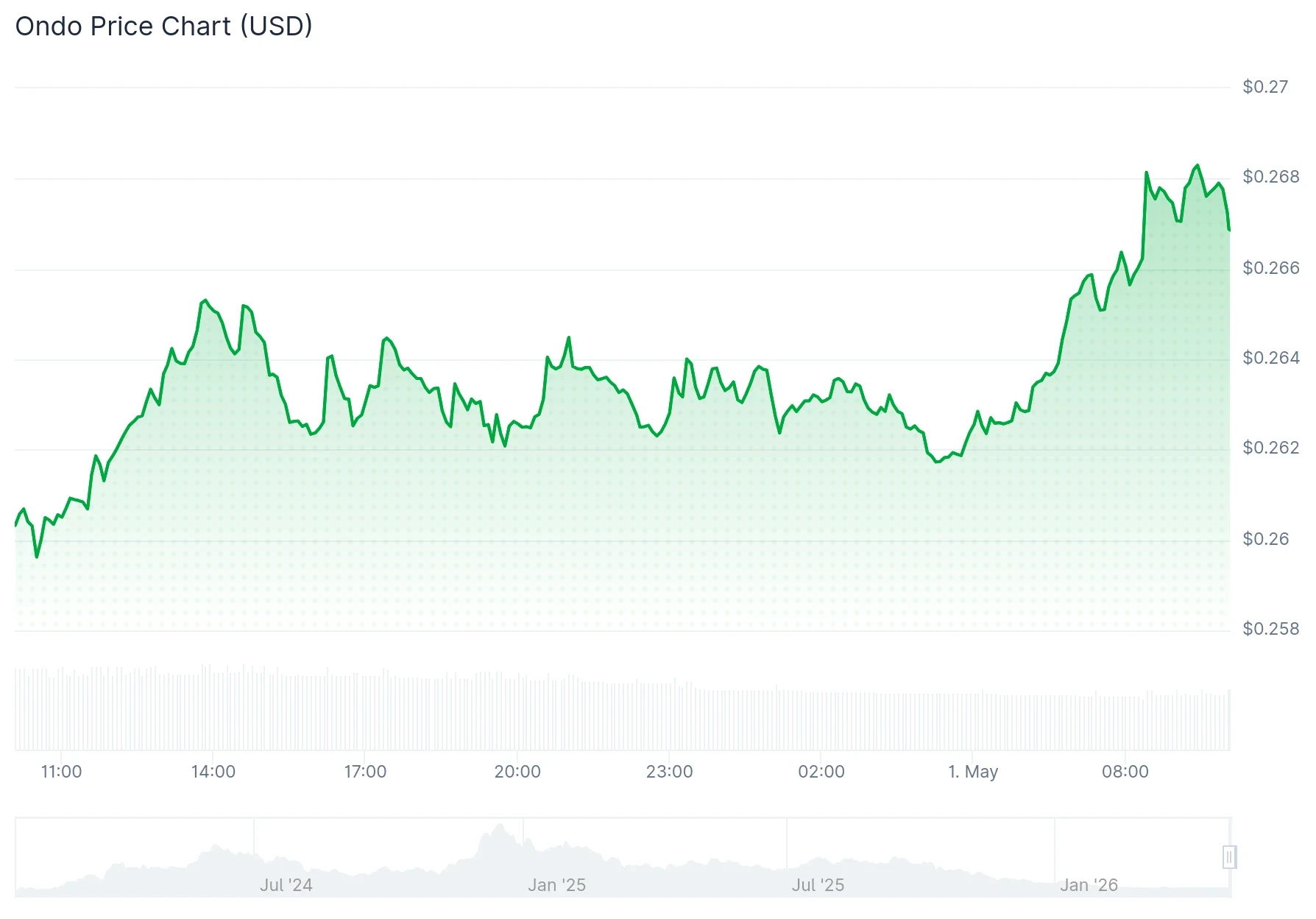 ONDO price chart