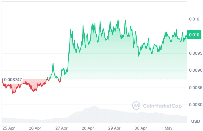 PENGU current price