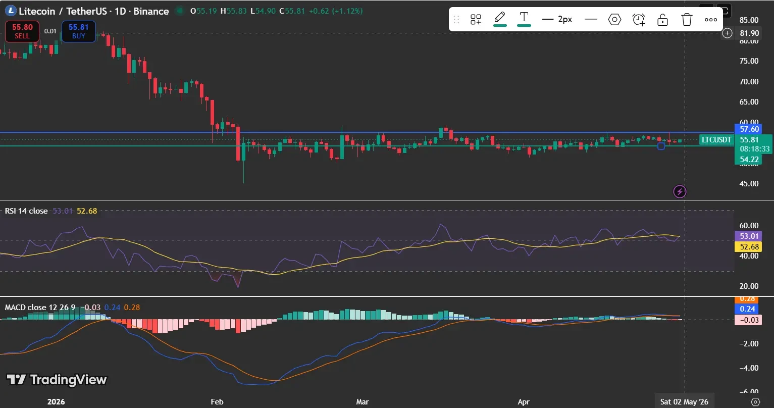 LTC price analysis