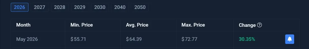 Litecoin price prediction