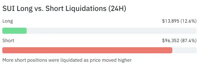 SUI liquidations chart showing dominant short liquidations as price rises indicating bullish pressure