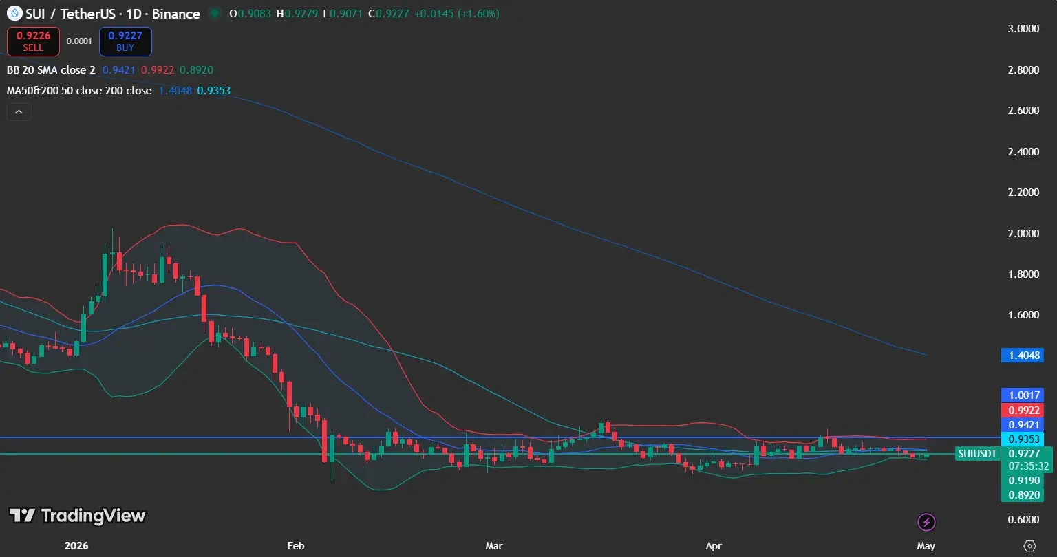 SUI price analysis