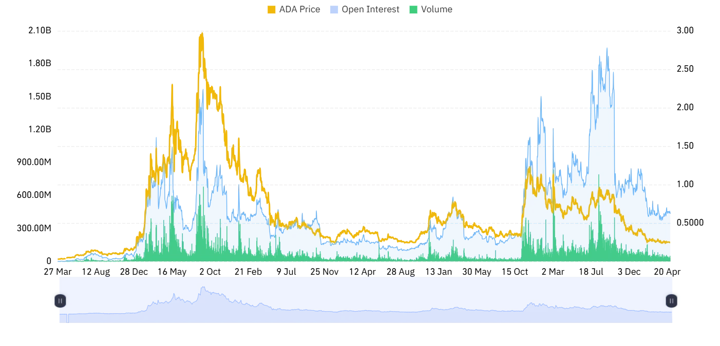 ADA open interest and volume