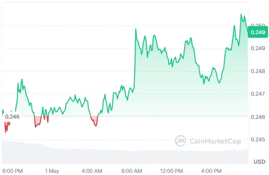 Cardano (ADA) current price