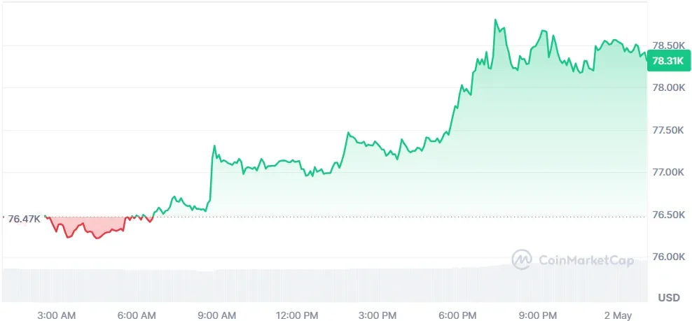 BTC price chart