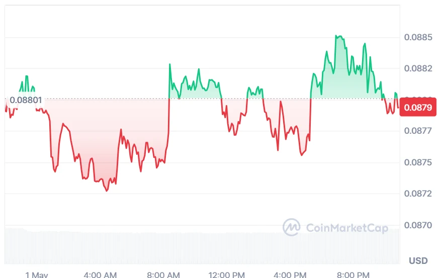 HBAR price chart